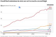 GCP fossil fuel emissions 2022